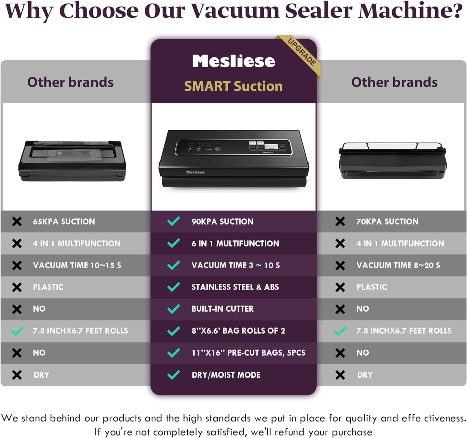 Vacuum Sealer Machine, Mesliese 90Kpa Powerful 6-in-1 Precision Compact Vacuum Food Preservation System with Cutter, 2 Bag Rolls & 5 Pre-cut Bags, Dry&Moist Modes Smart Suction, ETL Listed (Dark Gray) - Image 2