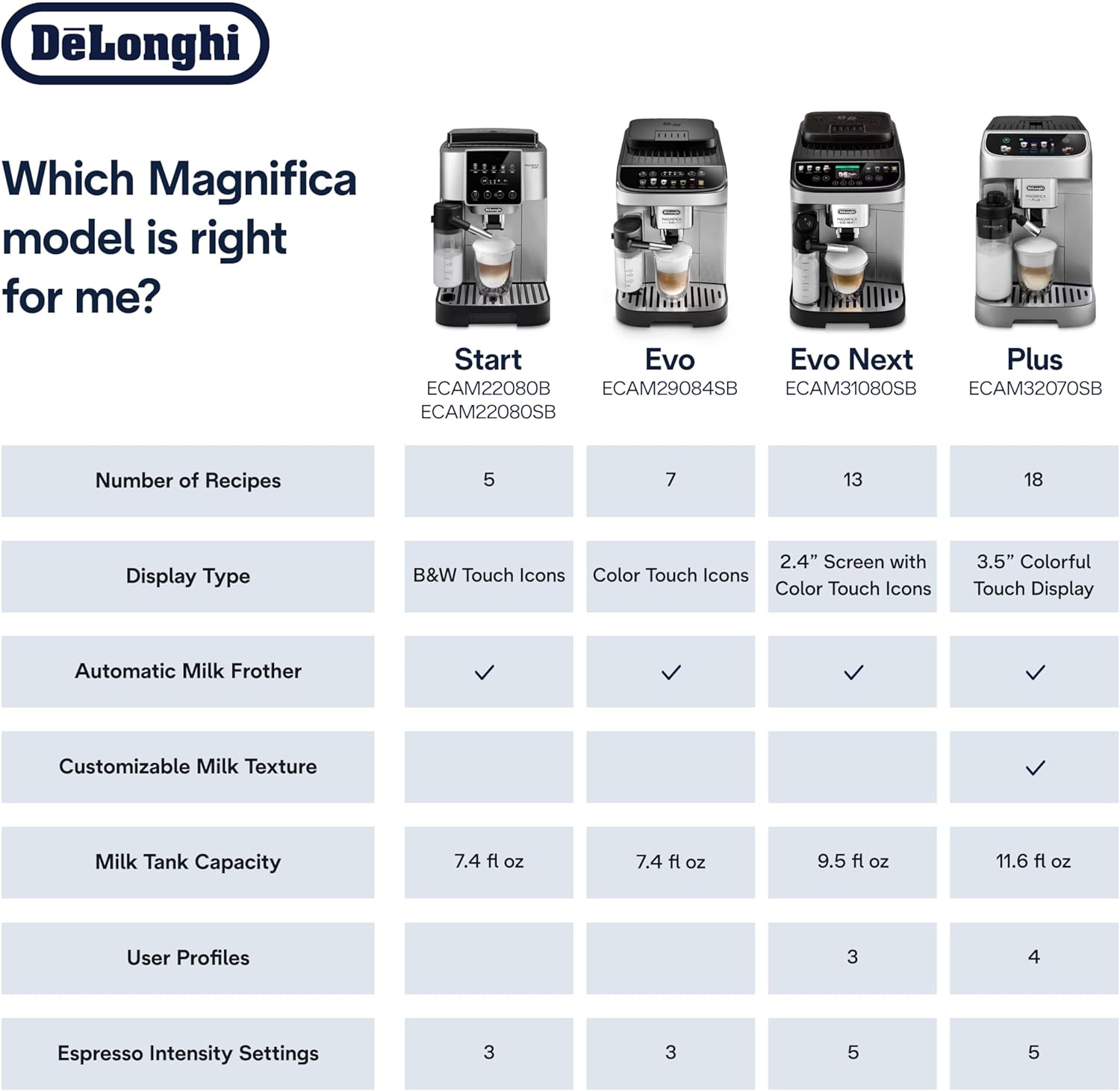 De'Longhi Magnifica Evo Automatic Espresso & Coffee Machine with Auto Milk Frother, Built-in Grinder & Auto-Clean Function - For Latte, Cappuccino, Americano, Iced Coffee, ECAM29084SB , Silver - Image 6